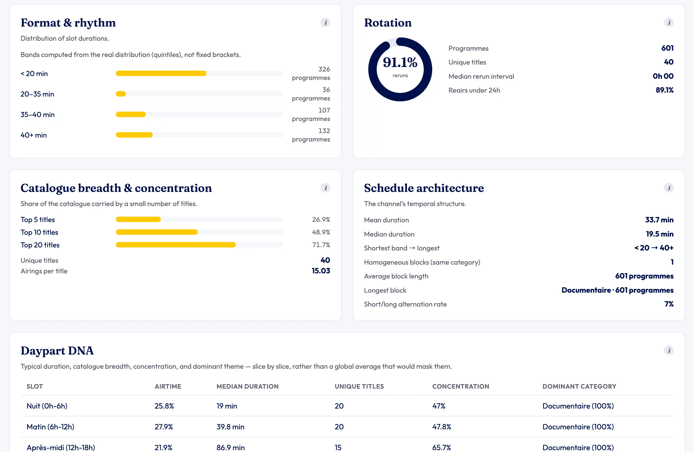 OKAST Intelligence dashboard analyzing channel rhythm, rotation and schedule structure